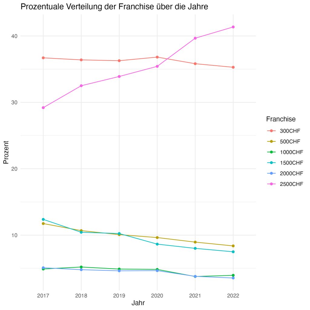 Plot mit prozentualer Verteilung der Franchise über die Jahre